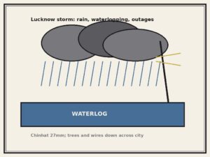 Lucknow thunderstorm waterlogging power cut editorial cartoon