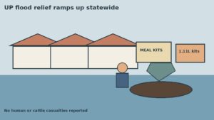Newspaper editorial cartoon of UP flood relief shelters, boats and meal kits