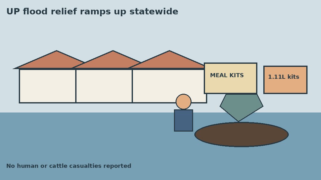 Newspaper editorial cartoon of UP flood relief shelters, boats and meal kits